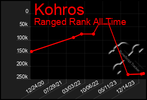 Total Graph of Kohros