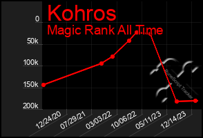 Total Graph of Kohros