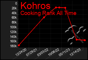 Total Graph of Kohros