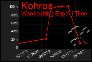 Total Graph of Kohros