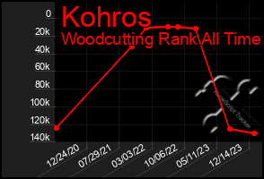 Total Graph of Kohros
