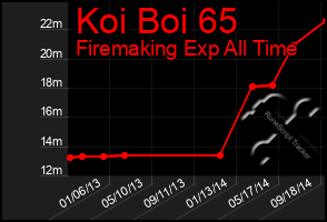 Total Graph of Koi Boi 65