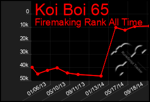 Total Graph of Koi Boi 65