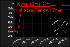 Total Graph of Koi Boi 65