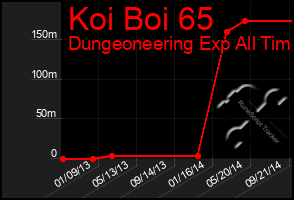 Total Graph of Koi Boi 65