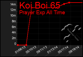 Total Graph of Koi Boi 65