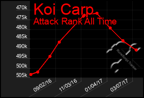 Total Graph of Koi Carp