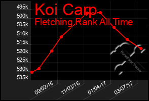 Total Graph of Koi Carp