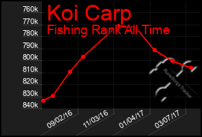 Total Graph of Koi Carp