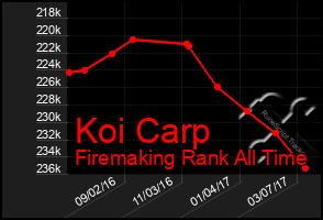 Total Graph of Koi Carp