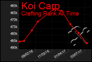 Total Graph of Koi Carp