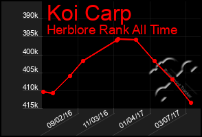 Total Graph of Koi Carp