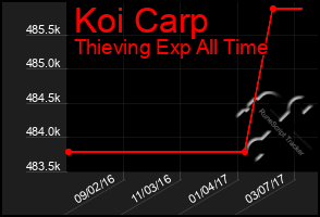 Total Graph of Koi Carp