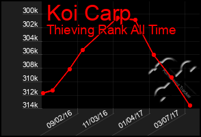 Total Graph of Koi Carp