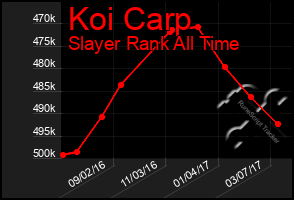 Total Graph of Koi Carp