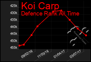 Total Graph of Koi Carp