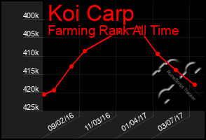 Total Graph of Koi Carp