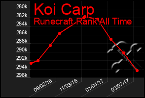 Total Graph of Koi Carp