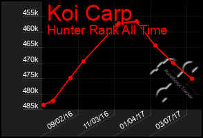 Total Graph of Koi Carp