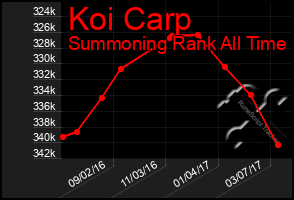 Total Graph of Koi Carp