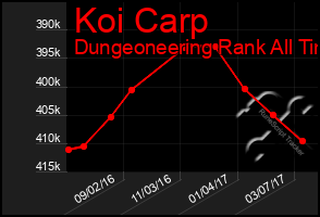 Total Graph of Koi Carp