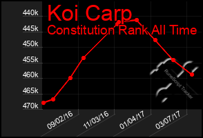 Total Graph of Koi Carp