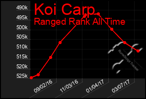 Total Graph of Koi Carp