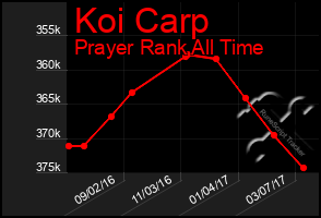 Total Graph of Koi Carp