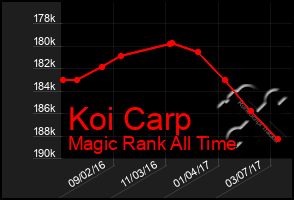 Total Graph of Koi Carp