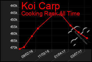 Total Graph of Koi Carp