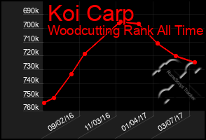 Total Graph of Koi Carp