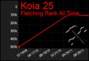 Total Graph of Koia 25