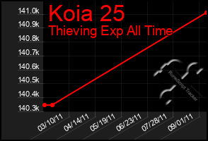 Total Graph of Koia 25
