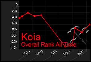 Total Graph of Koia