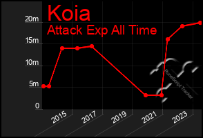 Total Graph of Koia