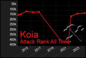 Total Graph of Koia