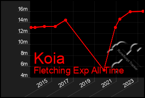 Total Graph of Koia