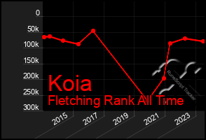 Total Graph of Koia
