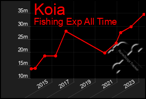 Total Graph of Koia