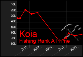 Total Graph of Koia