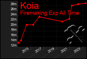 Total Graph of Koia