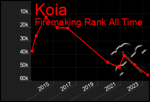 Total Graph of Koia