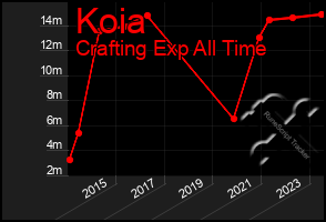 Total Graph of Koia