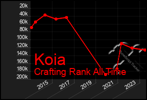 Total Graph of Koia