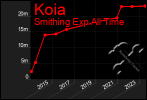 Total Graph of Koia