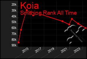 Total Graph of Koia