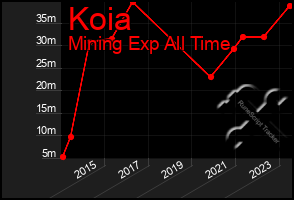 Total Graph of Koia