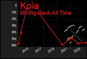 Total Graph of Koia