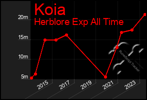 Total Graph of Koia