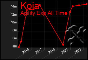 Total Graph of Koia